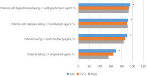 Use of pharmacological therapy by the population with clinical manifestations of atherosclerosis according to type. CVD: cerebrovascular disease; IHD: ischemic heart disease; PAD: peripheral arterial disease. *: p<0.0001 for the difference between the subpopulations (mutually exclusive) with different clinical manifestations (IHD, CVD, PAD and at least two of these manifestations).