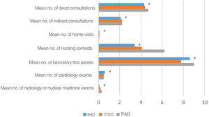 Use of health care resources (consultations, diagnostic procedures and treatments) by the population with clinical manifestations of atherosclerosis, according to type. CVD: cerebrovascular disease; IHD: ischemic heart disease; PAD: peripheral arterial disease. *: p<0.0001 for the difference between the subpopulations (mutually exclusive) with different clinical manifestations (IHD, CVD, PAD and at least two of these manifestations).