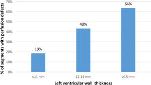 Left ventricular segments with perfusion defects (%) according to intervals of maximal wall thickness.