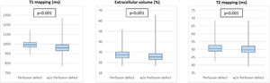 Tissue characterization (T1 mapping, extracellular volume, T2 mapping) features, according to the presence or absence of perfusion defects.