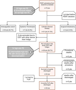 Treatment modalities recommended by our institutional Pulmonary embolism response team after its activation and flow chart of the study. AC: anticoagulation; CDT: catheter-directed mechanical aspiration thrombectomy; FUP: follow-up; PE: pulmonary embolism; PERT: pulmonary embolism response team; pts: patients; * Reasons for proposing a conservative strategy with isolated AC: PE with >14 days of onset of symptoms – acute on chronic PE (2 pts); intermediate-low-risk PE (1 pt); intermediate-high-risk PE without clinical signs of decompensation with isolated AC (23 pts); active bleeding or contraindication for AC (4 pts) and poor prognosis or cognitive impairment (2 pts).