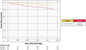 Kaplan-Meier survival curves for heart failure readmission at 90 days post-discharge. HF: heart failure.
