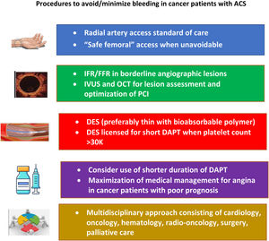 Procedures to avoid or minimize bleeding in cancer patients with acute coronary syndromes (adapted from Bharadwaj et al.8). DAPT: dual antiplatelet therapy; DES: drug-eluting stent; FFR: fractional flow reserve; IFR: instantaneous wave-free ratio; IVUS: intravascular ultrasound; OCT: optical coherence tomography; PCI: percutaneous coronary intervention.