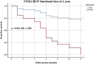 Multivariate Cox regression analysis for functional class at one year in low flow low gradient versus high gradient aortic stenosis.