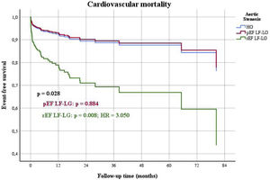 Multivariate Cox regression analysis for cardiovascular mortality in high gradient versus preserved ejection fraction low flow low gradient and reduced ejection fraction low flow low gradient aortic stenosis.