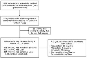 Study design and patient distribution over the follow-up period (median: 11.0 years). CVD: cardiovascular disease; Lp(a): lipoprotein(a); MACE: major adverse cardiovascular events.