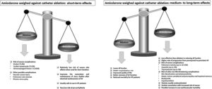 A summary of the pros and cons of amiodarone compared with catheter ablation in terms of short- and medium- to long-term effects. AF: atrial fibrillation; HF: heart failure; LV: left ventricular.