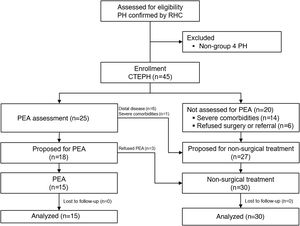 Study design flow chart. CTEPH: chronic thromboembolic pulmonary hypertension; PEA: pulmonary endarterectomy; PH: pulmonary hypertension; RHC: right heart catheterization.