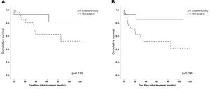 Kaplan-Meier curves for the primary (A) and secondary endpoint (B) stratified by medical or surgical approach.