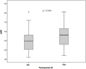 Box plot showing the indexed left atrium volumes in patients with paroxysmal atrial fibrillation and in controls.