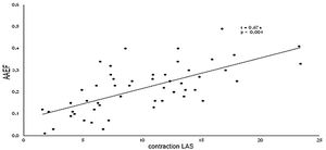Scatter plot showing Pearson's correlation between active atrial emptying fractions and contraction left atrial strain (r=0.674 and p<0.001).