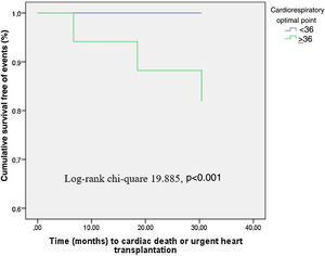 Survival analysis of patients in the submaximal cardiopulmonary exercise test group presenting a cardiorespiratory optimal point ≥36.