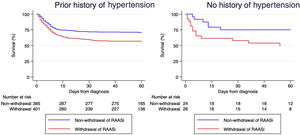 Kaplan-Meier survival analysis stratified based on prior history of hypertension. Statistically significant differences were observed in both groups of patients: with (left panel) and without (right panel) history of hypertension.