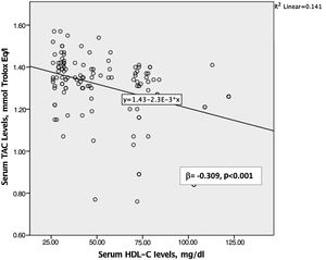 Linear regression analysis between serum TAC and HDL-C levels. Serum TAC levels (β=-0.309, 95% CI: -78.471-28.734, p<0.001) were dependently associated with HDL-C values. For abbreviations see text.