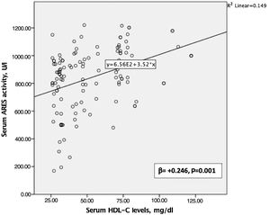 Linear regression analysis between serum ARES activity and HDL-C levels. Serum ARES activity levels (β=+0.246, 95% CI: 0.11-0.43, p=0.001) were dependently associated with HDL-C values. For abbreviations see text.