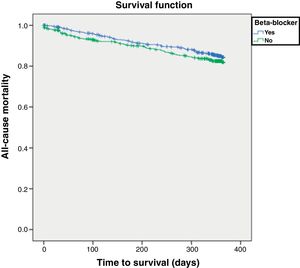 Kaplan-Meier survival curve for all-cause mortality at one year according to discharge beta-blocker prescription. Log-rank p=0.235.