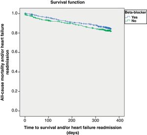 Kaplan-Meier curve for all-cause mortality or heart failure-related admission at one year according to beta-blocker prescription. Log-rank p=0.882.