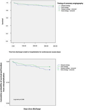 Death or rehospitalization for cardiovascular causes.