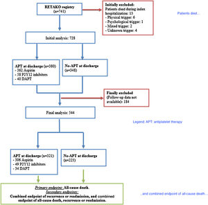 Study flowchart. APT: antiplatelet therapy.