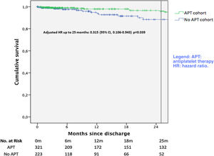 Kaplan-Meier curve for the primary endpoint of all-cause death.