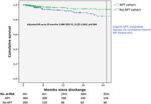 Kaplan-Meier curve for the secondary combined endpoint of recurrence or readmission.