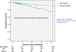 Kaplan-Meier curve for the secondary combined endpoint of death, recurrence or readmission.
