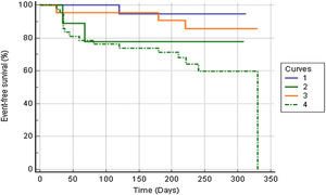 Comparison of Kaplan-Meier event-free survival curves for combined high and low values of the MAGGIC score and N-terminal pro-B-type natriuretic peptide (NT-proBNP) (p=0.018, log rank test).1=MAGGIC score ≤12 and NT-proBNP ≤1000 pg/mL; 2=MAGGIC score ≤12 and NT-proBNP >1000 pg/mL; 3=MAGGIC score >12 and NT-proBNP ≤1000 pg/mL; and 4=MAGGIC score >12 and NT-proBNP >1000 pg/mL.