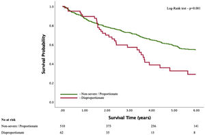 Kaplan-Meier survival curves for Grayburn