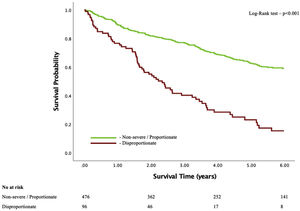 Kaplan-Meier survival curves for Lopes’ framework subgroups.