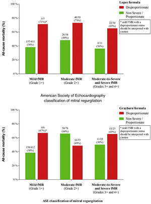 a) Distribution and mortality of American Society of Echocardiography mitral regurgitation stratified according to proportionality sub-groups for both frameworks. ASE: American Society of Echocardiography; fMR: secondary/functional mitral regurgitation.