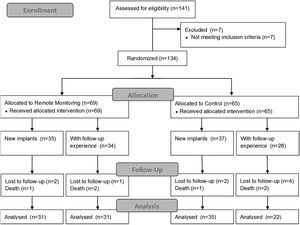 Study flowchart (CONSORT 2010).