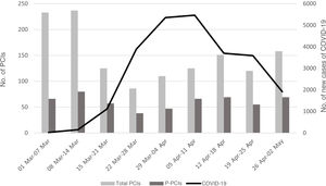 Numbers of new diagnoses of COVID-19 per week and of overall and primary percutaneous coronary interventions performed per week in Portugal, March 1–May 2, 2020. P-PCIs: primary percutaneous coronary interventions; PCIs: percutaneous coronary interventions.