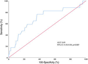 Receiver operating characteristic curve analysis of sheath-to-femoral artery ratio for prediction of major vascular complications. AUC: area under the curve; CI: confidence interval.