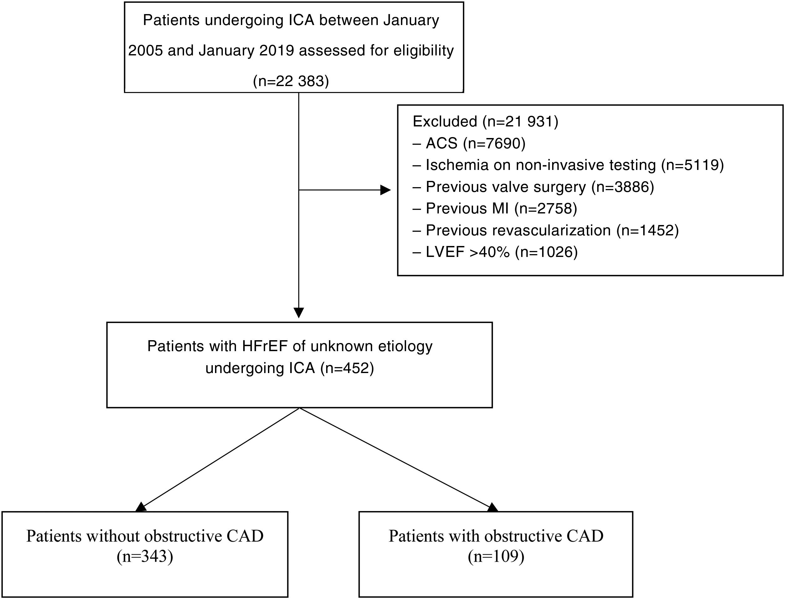 Predicting obstructive coronary artery disease in heart failure with ...