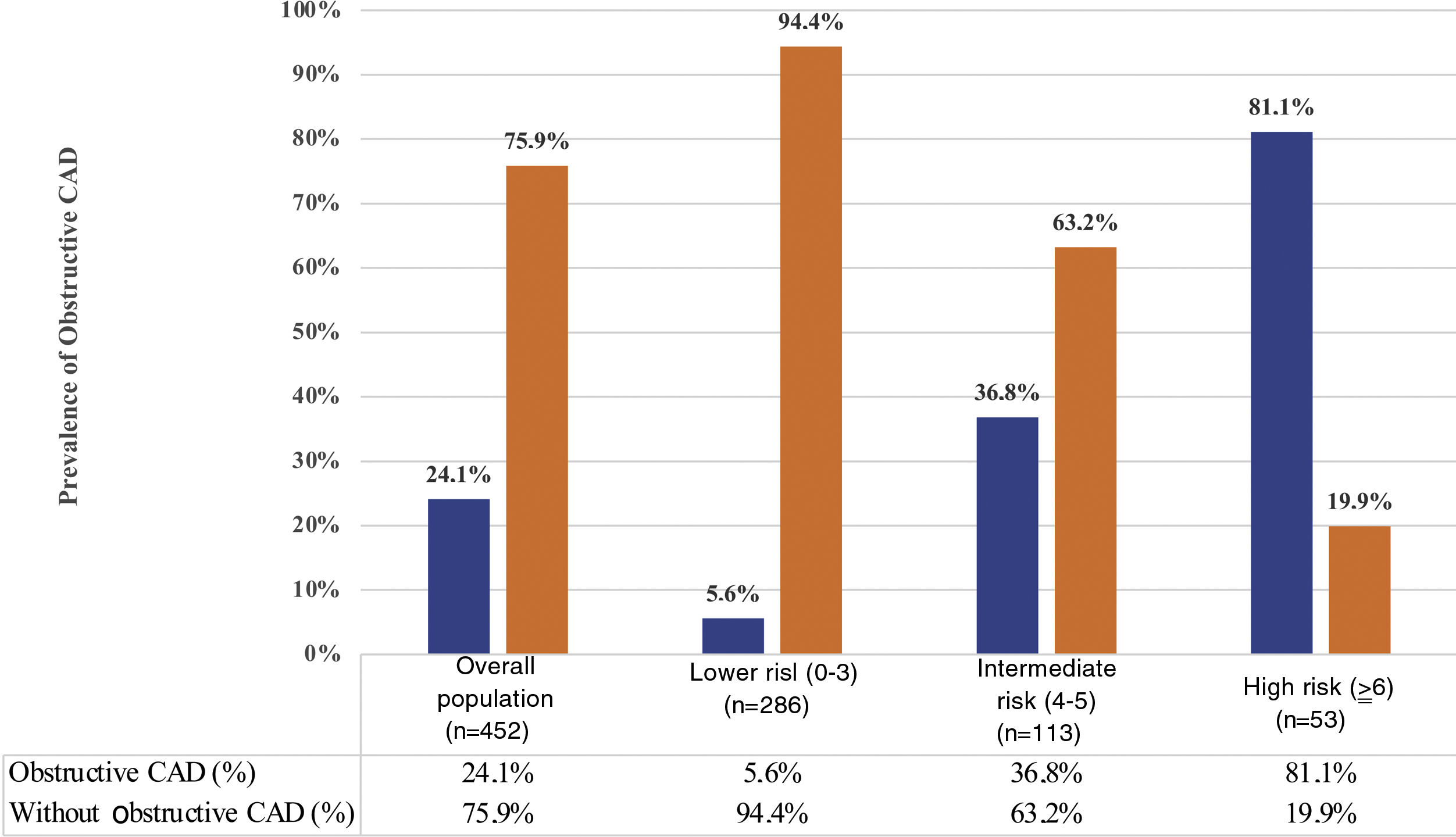 Predicting obstructive coronary artery disease in heart failure with ...