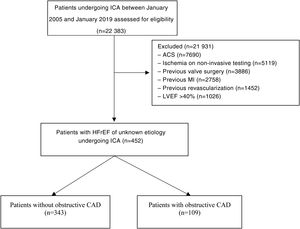 Study flowchart. ACS: acute coronary syndrome; CAD: coronary artery disease; HFrEF: heart failure with reduced ejection fraction; ICA: invasive coronary angiography; LVEF: left ventricular ejection fraction; MI: myocardial infarction.