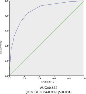 Receiver operating characteristic curve for the clinical score. AUC: area under the curve; CI: confidence interval.