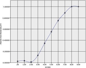 Distribution of the predicted probability by risk score.