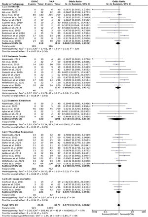 Forest plot of efficacy outcomes with DOACs versus VKAs. DOACs: direct oral anticoagulants; VKAs: vitamin K antagonists.
