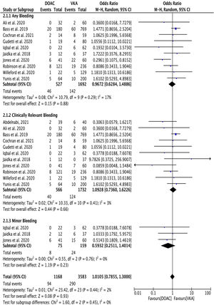 Forest plot of safety outcomes with DOACs versus VKAs. DOACs: direct oral anticoagulants; VKAs: vitamin K antagonists.