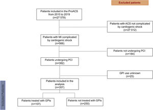 Diagram of the patient population selection process. ACS: acute coronary syndrome; GPIs: glycoprotein IIb/IIIa inhibitors; MI: myocardial infarction; PCI: percutaneous coronary intervention; PRoACS: Portuguese Registry of Acute Coronary Syndromes.