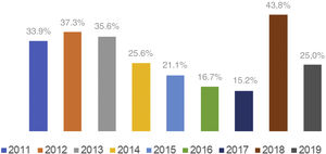 Prevalence of use of glycoprotein IIb-IIIa inhibitors in acute ischemic cardiogenic shock, 2011–2019 (p=0.158).