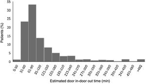 Distribution of door in-door out time in the 523 patients with ST-elevation myocardial infarction transferred for primary percutaneous coronary intervention.