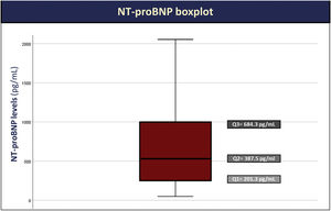 NT-proBNP boxplot.