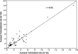 Correlation plot between 2D and 3D transesophageal echocardiography for plaque thickness.