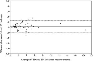 Bland-Altman plot showing agreement between 2D and 3D transesophageal echocardiography for plaque thickness.