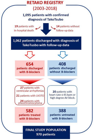 Flow chart of study population. AV: atrioventricular; LVOTO: left ventricular outflow tract obstruction.
