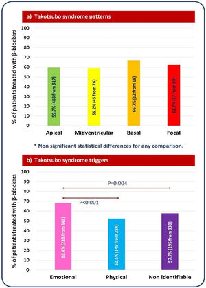 Rate of beta-blocker prescription according to the type and trigger of Takotsubo.