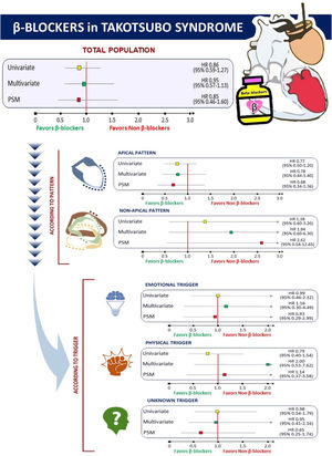 Prognostic impact of beta-blocker therapy in Takotsubo syndrome according to location and trigger. HR: hazard ratio.