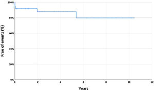 Recurrence of spontaneous coronary artery dissection (SCAD) during follow-up. The Kaplan-Meier curve shows time free of recurrence, which was defined as a new ST-elevation myocardial infarction, non-ST-elevation myocardial infarction or unstable angina, and which did not involve extension of dissection of the original SCAD.